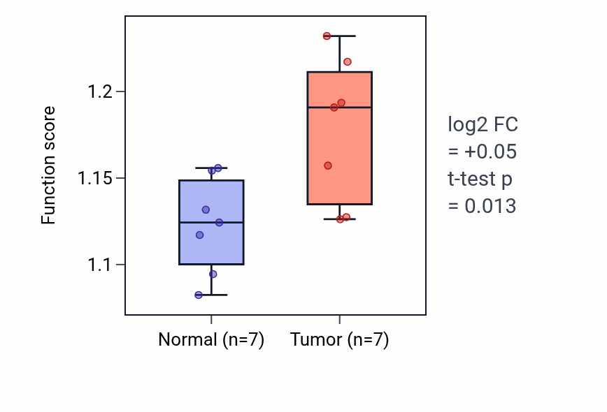 Tumor-vs-normal pathway-activity box plot for Vesicle transport along microtubule in COAD.