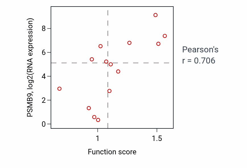 Per-sample scatter of Antigen processing and presentation of peptide antigen activity vs PSMB9 in LIVER.