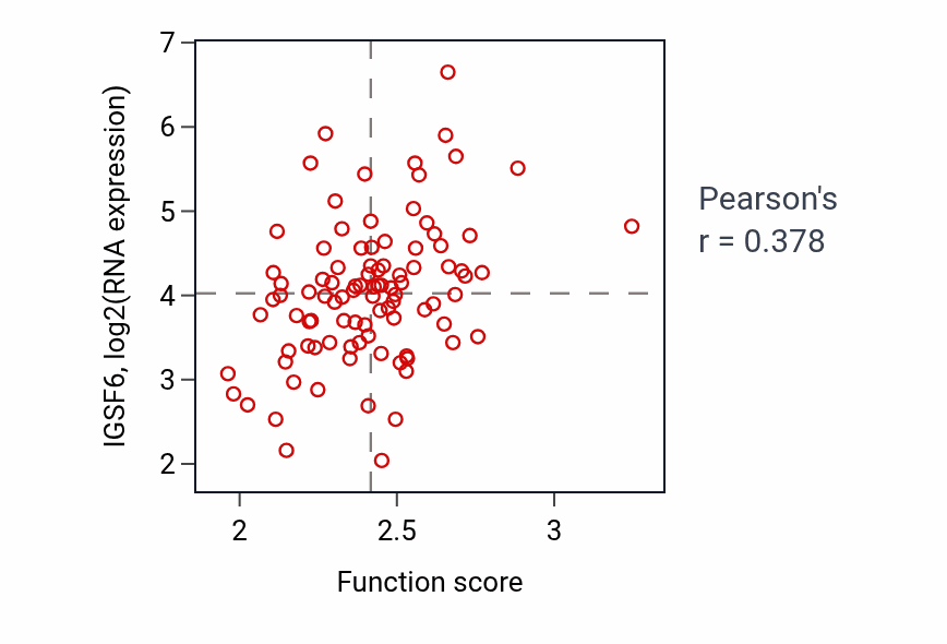Per-sample scatter of Antigen processing and presentation of peptide antigen activity vs IGSF6 in COAD.