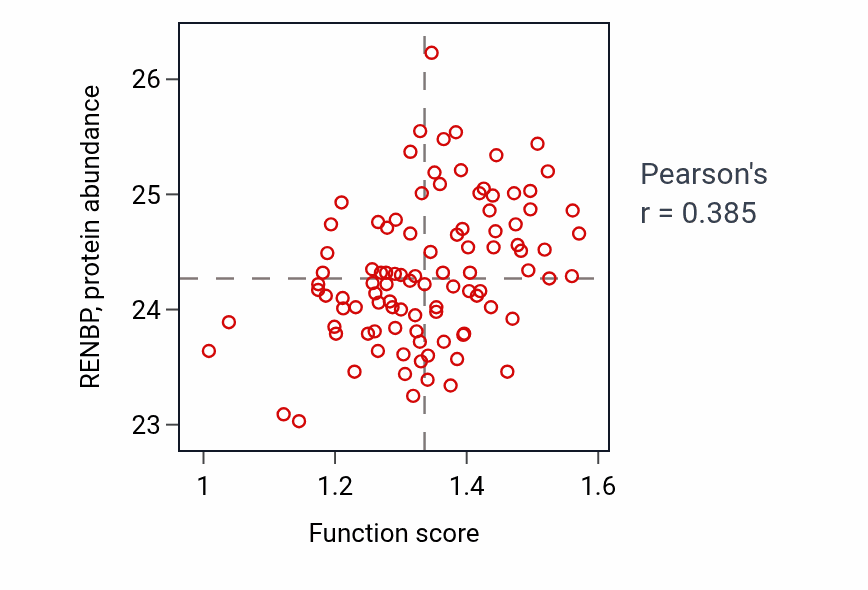 Per-sample scatter of Antigen processing and presentation of peptide antigen activity vs RENBP in GBM.