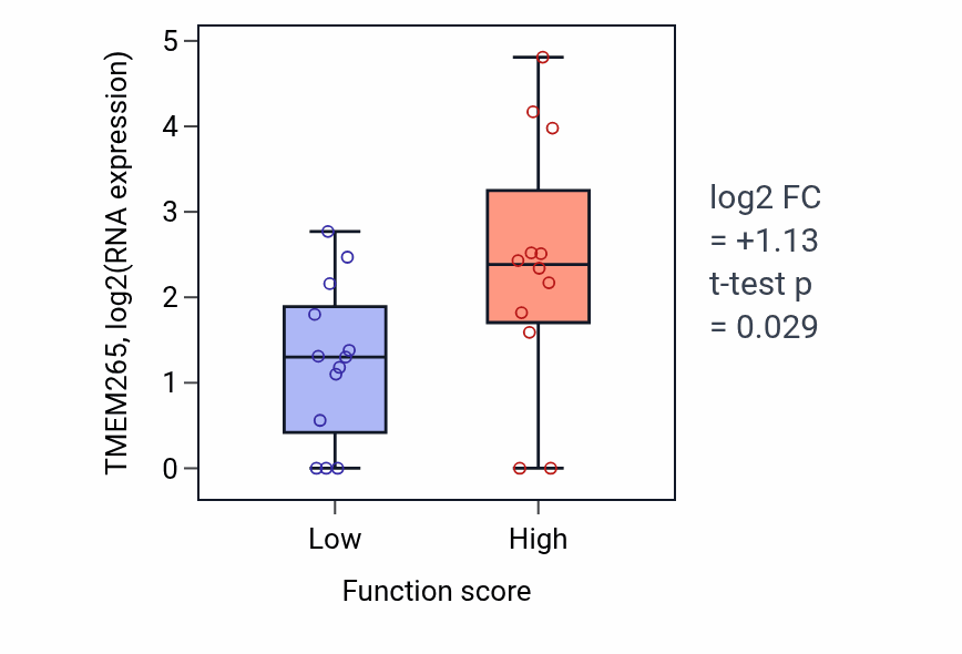Box plot of TMEM265 in Antigen processing and presentation of lipid antigen via MHC class Ib-low vs -high samples in LUNG_SCLC.