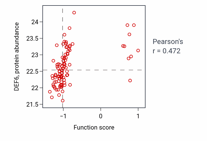 Per-sample scatter of Antigen processing and presentation of lipid antigen via MHC class Ib activity vs DEF6 in GBM.
