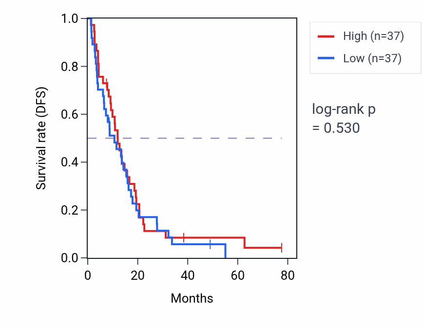 Kaplan&ndash;Meier survival curve for Antigen processing and presentation of lipid antigen via MHC class Ib pathway activity in MESO: high vs low activity groups.