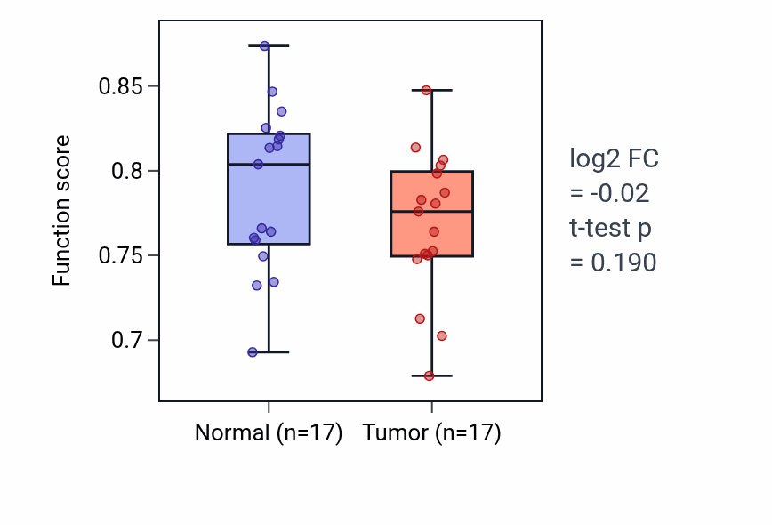 Tumor-vs-normal pathway-activity box plot for Antigen processing and presentation of lipid antigen via MHC class Ib in COAD.
