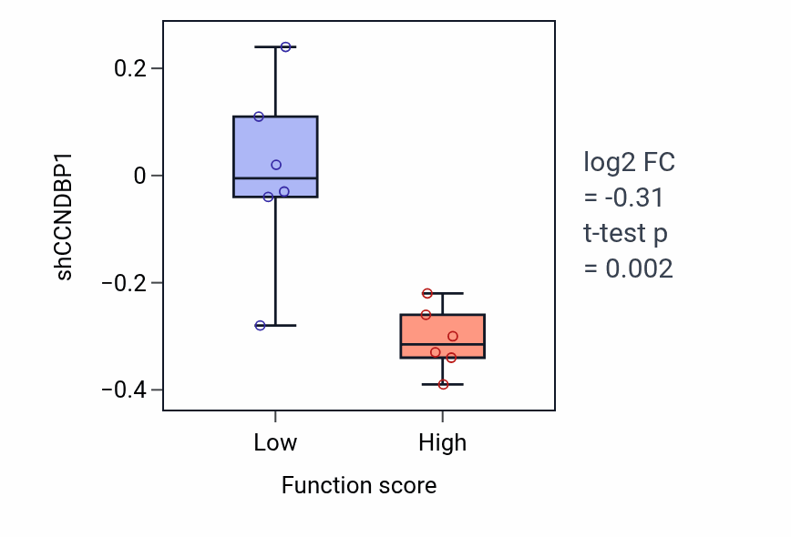 Box plot of CCNDBP1 in 