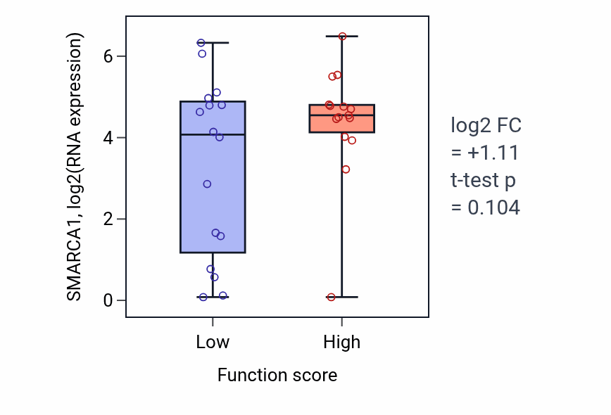 Box plot of SMARCA1 in 