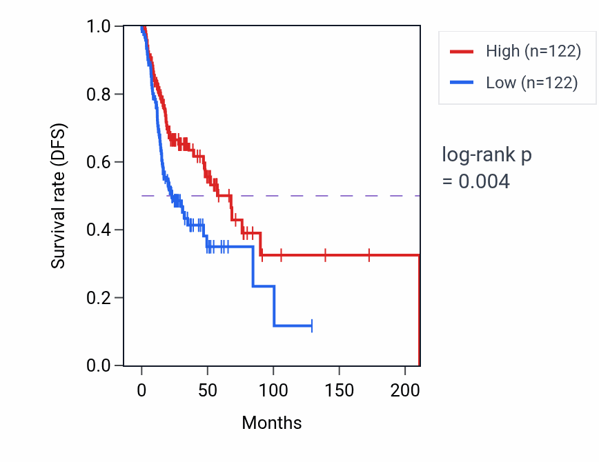 Kaplan&ndash;Meier survival curve for 