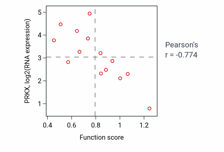 Per-sample scatter of Platelet-derived growth factor receptor signaling pathway activity vs PRKX in BONE.