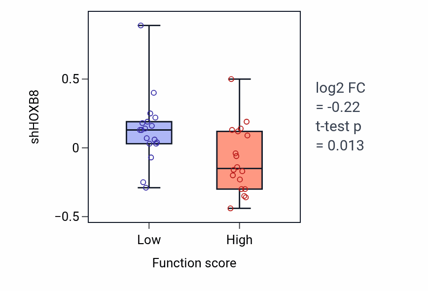 Box plot of HOXB8 in Platelet-derived growth factor receptor signaling pathway-low vs -high samples in OVARY.