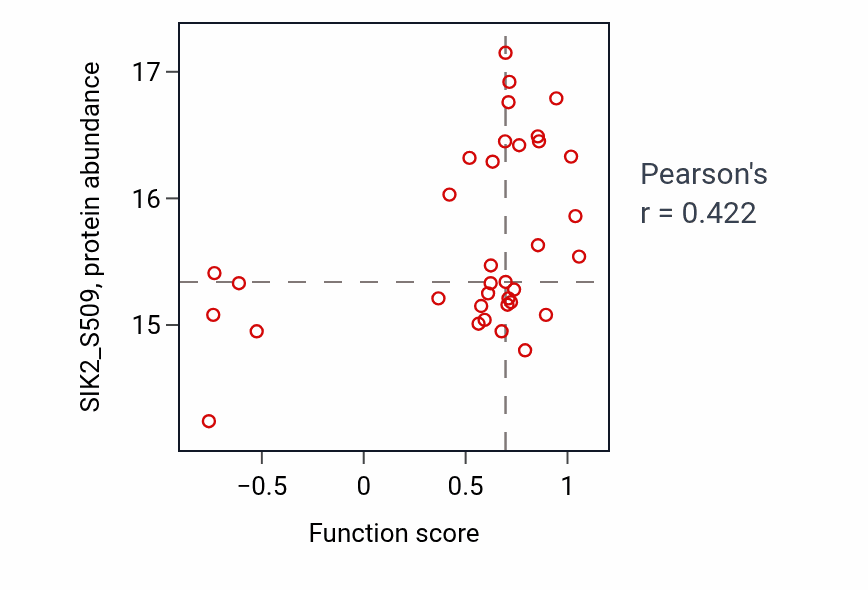 Per-sample scatter of Platelet-derived growth factor receptor signaling pathway activity vs SIK2_S509 in GBM.