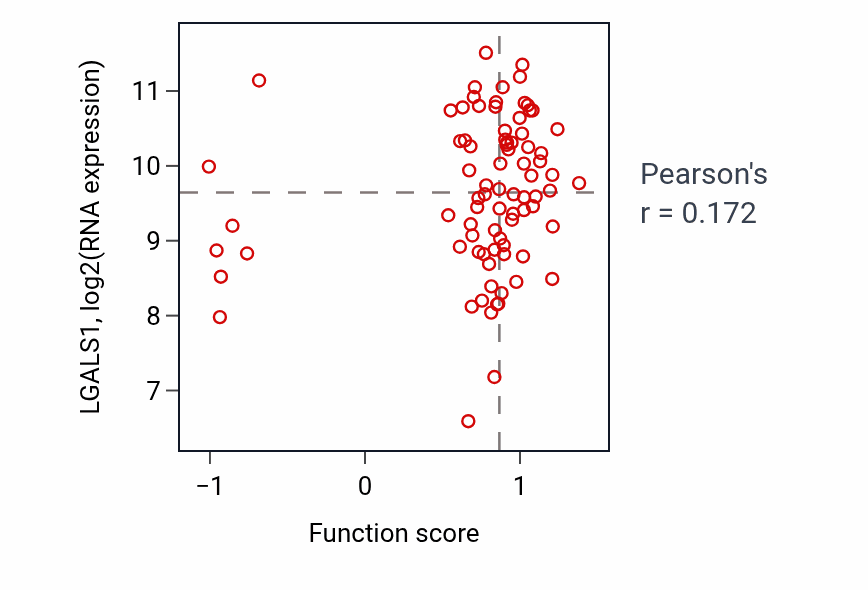 Per-sample scatter of Platelet-derived growth factor receptor signaling pathway activity vs LGALS1 in OV.