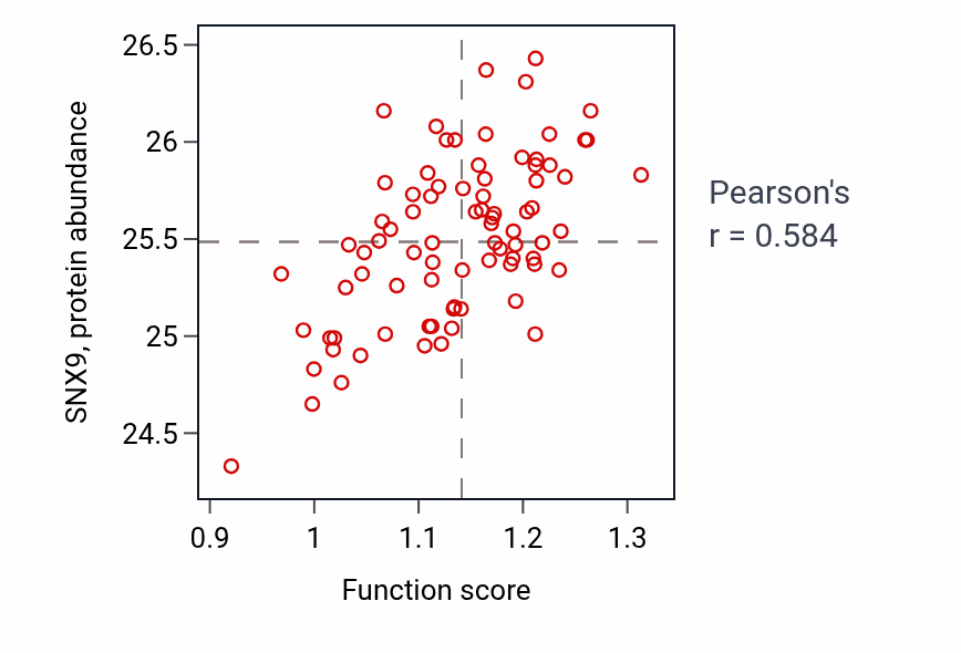 Per-sample scatter of Platelet-derived growth factor receptor signaling pathway activity vs SNX9 in OV.