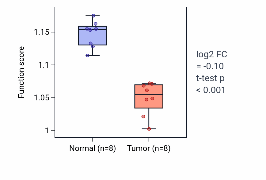 Tumor-vs-normal pathway-activity box plot for Platelet-derived growth factor receptor signaling pathway in KICH.