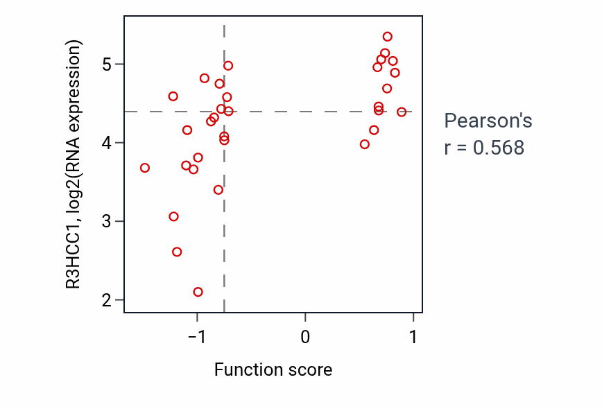 Per-sample scatter of Insulin-like growth factor receptor signaling pathway activity vs R3HCC1 in OVARY.