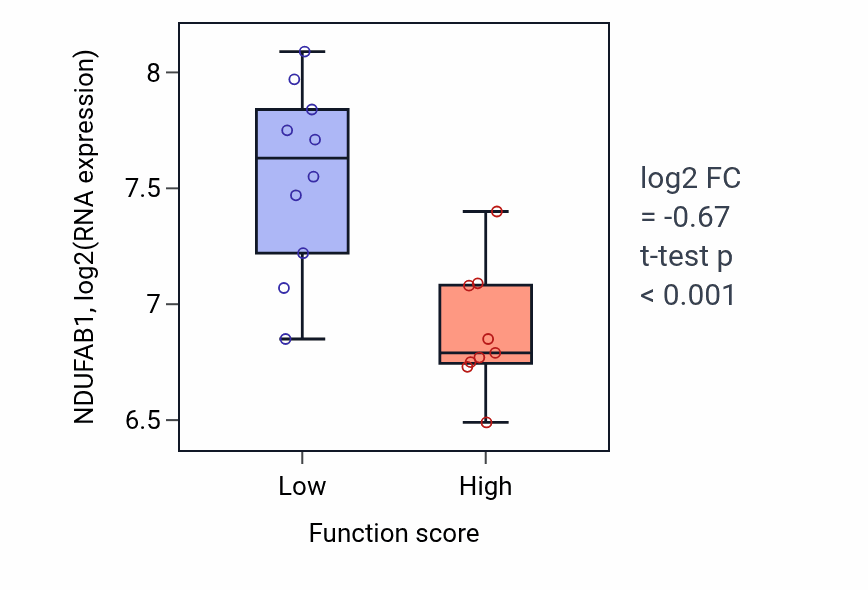 Box plot of NDUFAB1 in Insulin-like growth factor receptor signaling pathway-low vs -high samples in LUNG_NSCLC_LUSC.