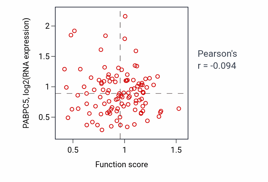 Per-sample scatter of Insulin-like growth factor receptor signaling pathway activity vs PABPC5 in LUAD.