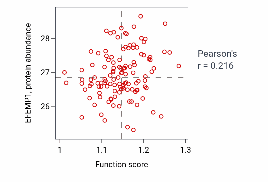 Per-sample scatter of Insulin-like growth factor receptor signaling pathway activity vs EFEMP1 in BRCA.