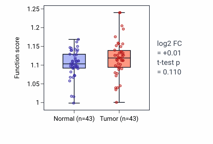 Tumor-vs-normal pathway-activity box plot for Insulin-like growth factor receptor signaling pathway in HNSC.