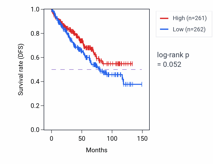 Kaplan&ndash;Meier survival curve for Insulin-like growth factor receptor signaling pathway pathway activity in KIRC.