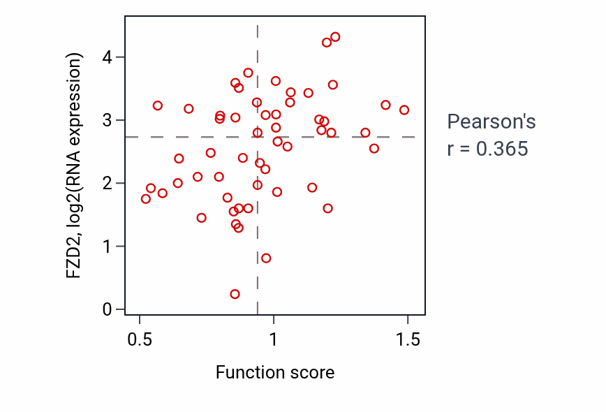 Per-sample scatter of Vascular endothelial growth factor receptor signaling pathway activity vs FZD2 in BLOOD_Leukemia.
