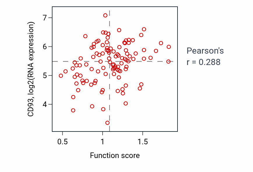 Per-sample scatter of Vascular endothelial growth factor receptor signaling pathway activity vs CD93 in LSCC.