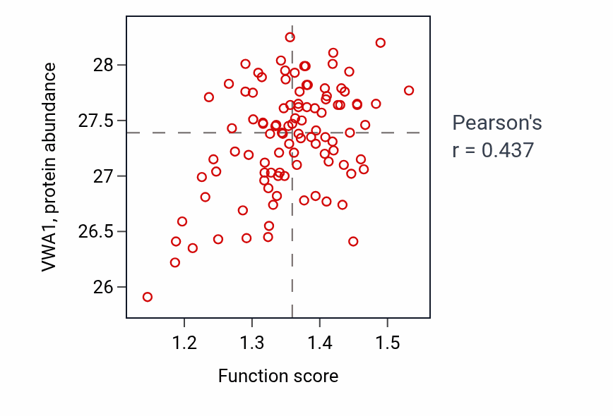 Per-sample scatter of Vascular endothelial growth factor receptor signaling pathway activity vs VWA1 in CCRCC.