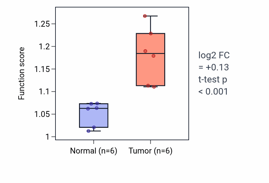 Tumor-vs-normal pathway-activity box plot for Vascular endothelial growth factor receptor signaling pathway in HNSC.