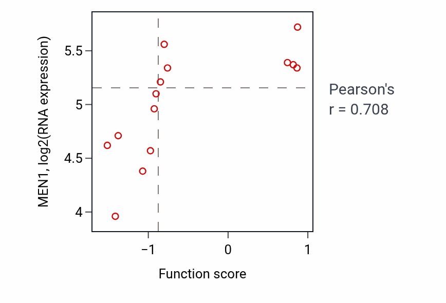 Per-sample scatter of Neurotrophin TRK receptor signaling pathway activity vs MEN1 in PANCREAS.