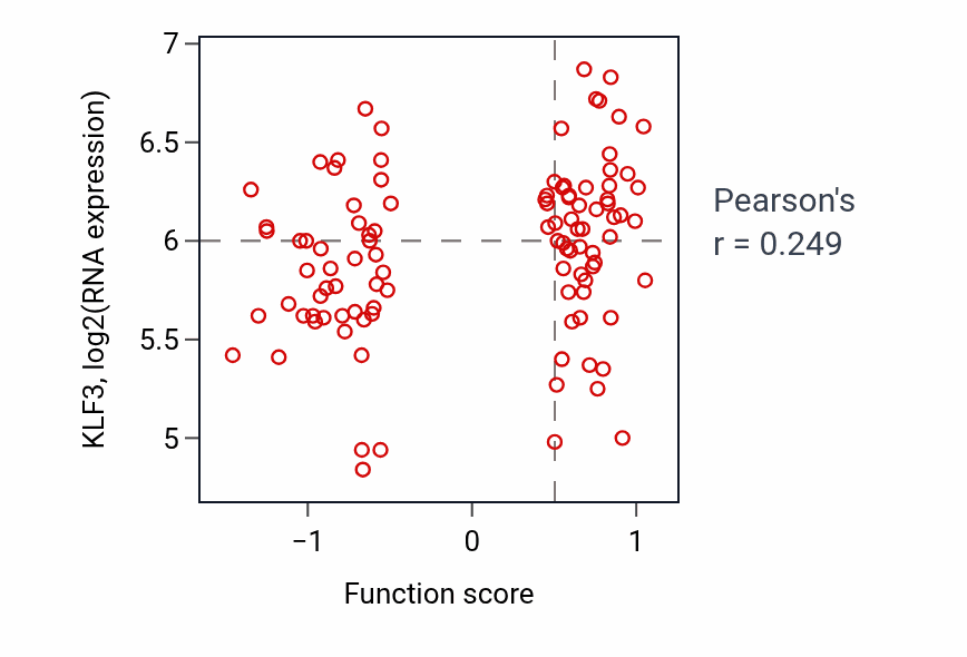 Per-sample scatter of Neurotrophin TRK receptor signaling pathway activity vs KLF3 in PDAC.
