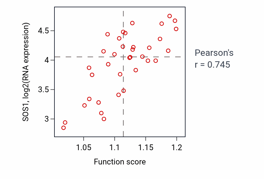 Per-sample scatter of Neurotrophin TRK receptor signaling pathway activity vs SOS1 in CHOL.