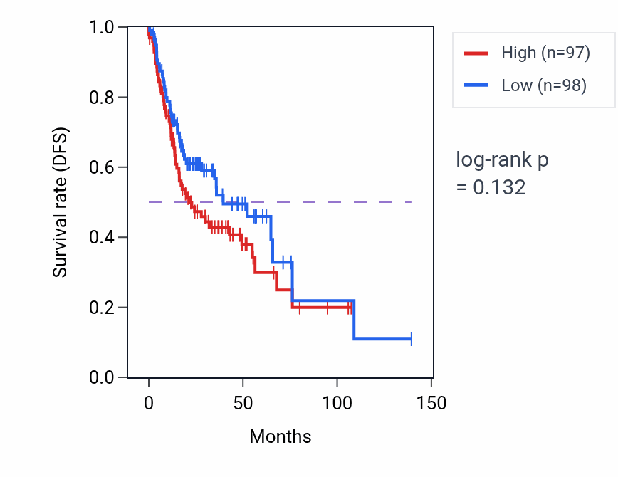Kaplan&ndash;Meier survival curve for Neurotrophin TRK receptor signaling pathway pathway activity in HNSC.