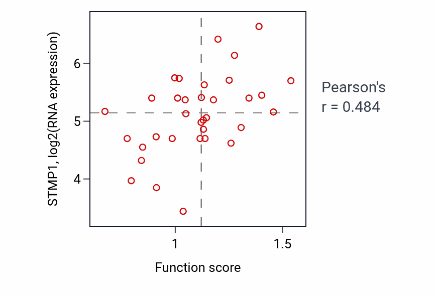 Per-sample scatter of Hepatocyte growth factor receptor signaling pathway activity vs STMP1 in SKIN.
