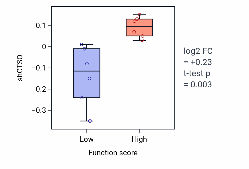 Box plot of CTSO in Hepatocyte growth factor receptor signaling pathway-low vs -high samples in BLOOD_Myeloma.