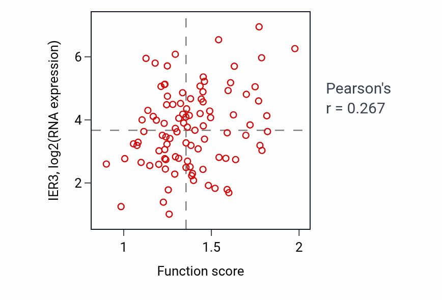 Per-sample scatter of Hepatocyte growth factor receptor signaling pathway activity vs IER3 in GBM.