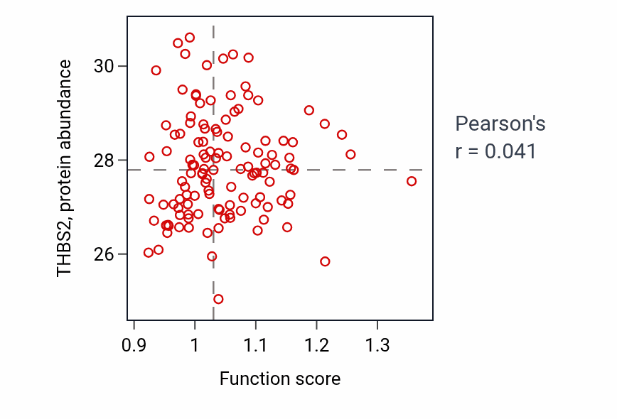 Per-sample scatter of Hepatocyte growth factor receptor signaling pathway activity vs THBS2 in BRCA.