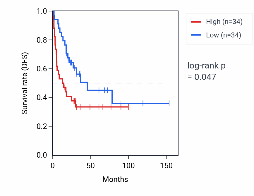 Kaplan&ndash;Meier survival curve for Hepatocyte growth factor receptor signaling pathway pathway activity in ACC: high vs low activity groups.