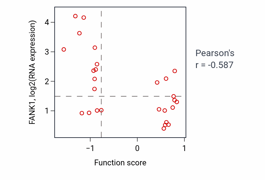 Per-sample scatter of Ephrin receptor signaling pathway activity vs FANK1 in PANCREAS.