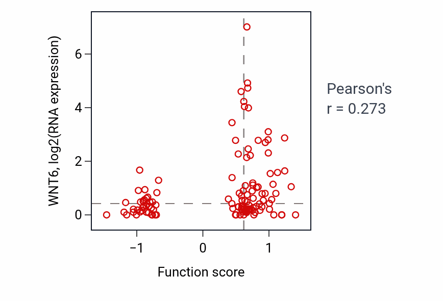 Per-sample scatter of Ephrin receptor signaling pathway activity vs WNT6 in BRCA.