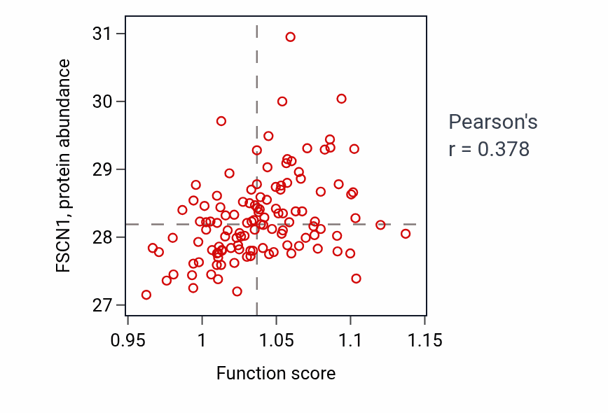 Per-sample scatter of Ephrin receptor signaling pathway activity vs FSCN1 in BRCA.
