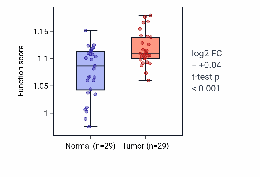 Tumor-vs-normal pathway-activity box plot for Ephrin receptor signaling pathway in HNSC.
