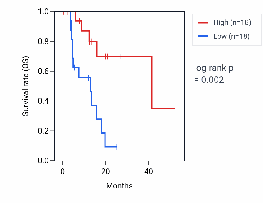 Kaplan&ndash;Meier survival curve for Ephrin receptor signaling pathway pathway activity in ESCA.