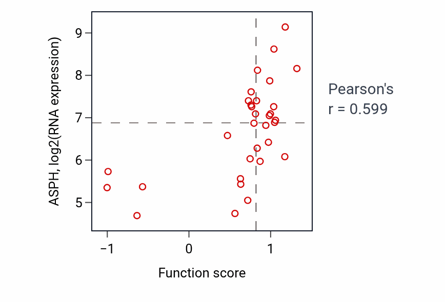 Per-sample scatter of Phosphatidylinositol-mediated signaling activity vs ASPH in OVARY.