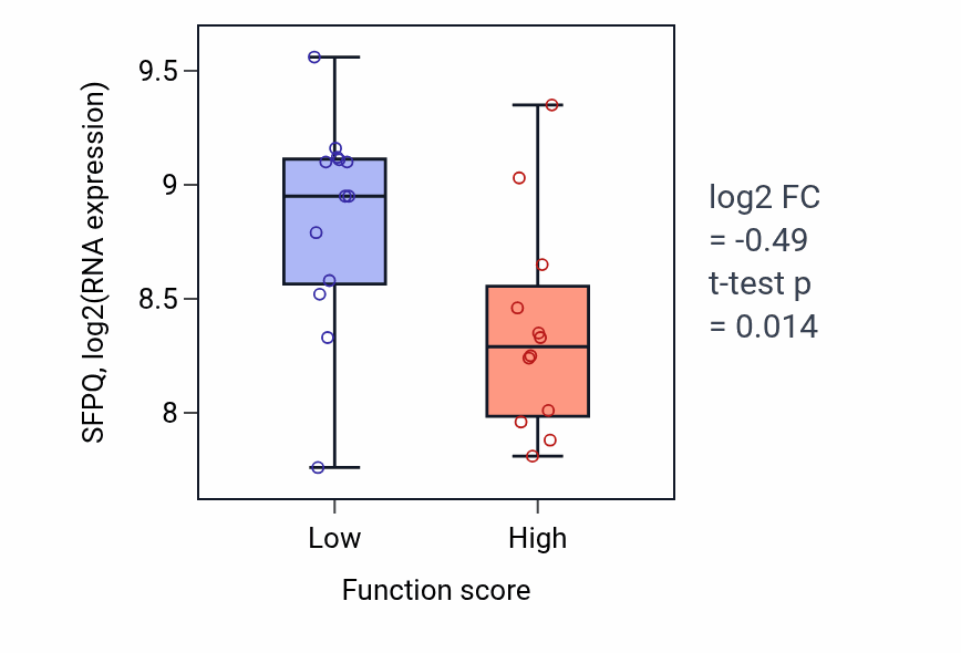 Box plot of SFPQ in Phosphatidylinositol-mediated signaling-low vs -high samples in LUNG_SCLC.