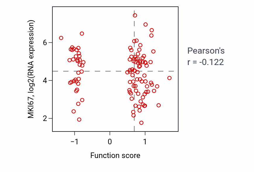 Per-sample scatter of Phosphatidylinositol-mediated signaling activity vs MKI67 in LUAD.
