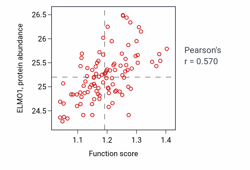 Per-sample scatter of Phosphatidylinositol-mediated signaling activity vs ELMO1 in GBM.