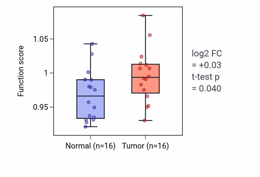 Tumor-vs-normal pathway-activity box plot for Phosphatidylinositol-mediated signaling in HNSC.