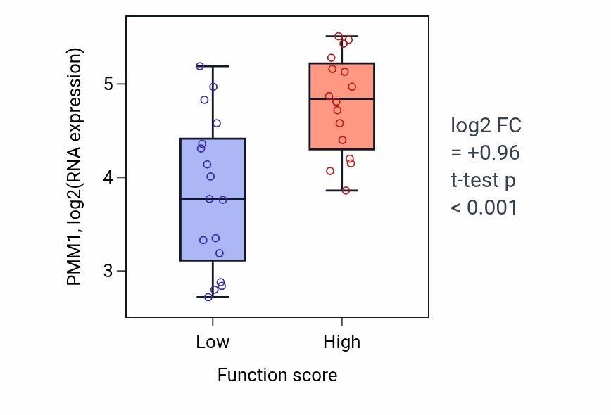 Box plot of PMM1 in 