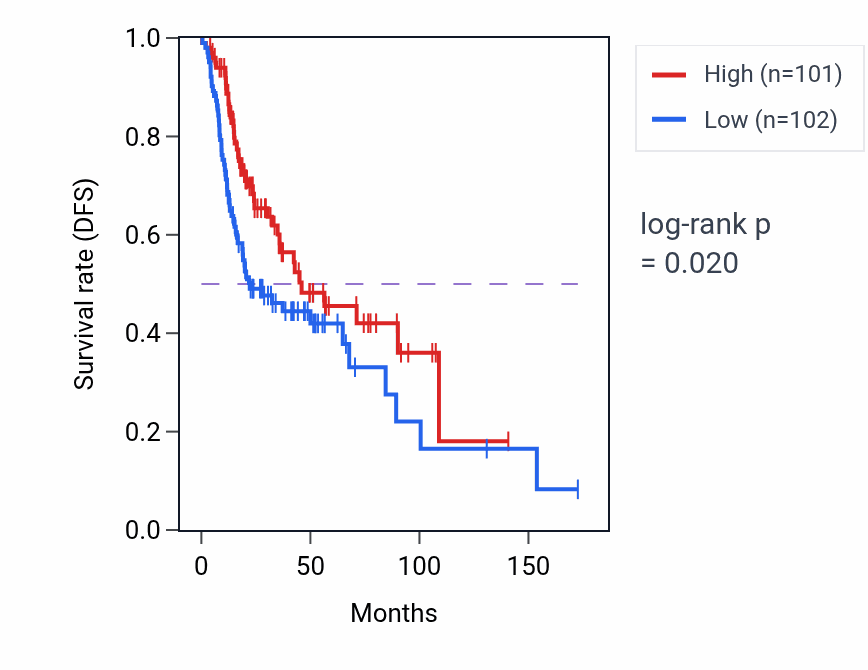 Kaplan&ndash;Meier survival curve for 