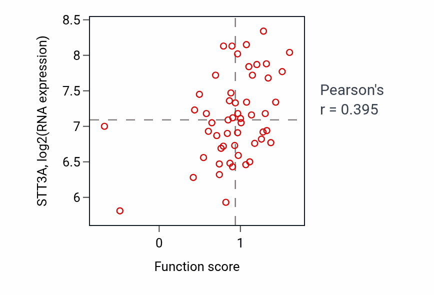 Per-sample scatter of Focal adhesion assembly activity vs STT3A in BLOOD_Leukemia.