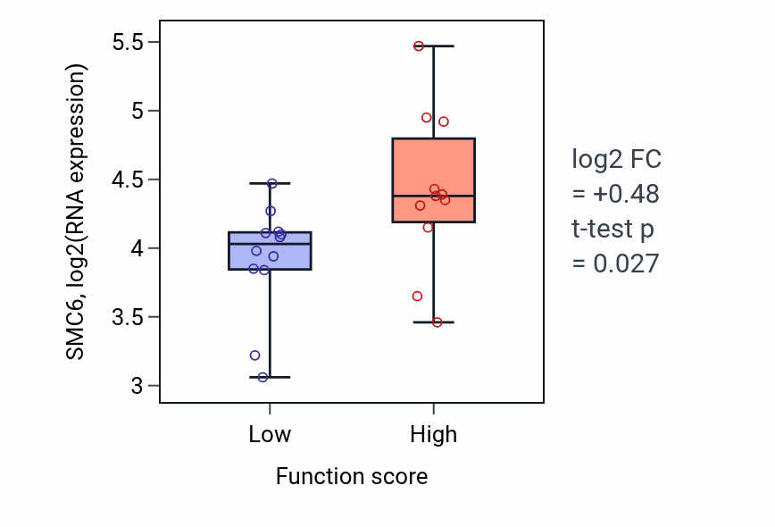 Box plot of SMC6 in Focal adhesion assembly-low vs -high samples in OESOPHAGUS.
